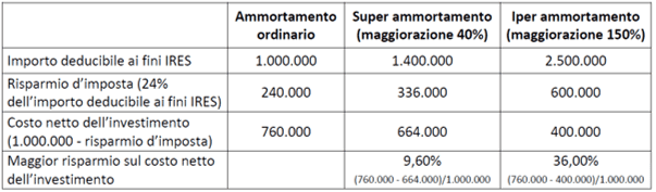 Un cocktail di opportunità per il leasing e gli investimenti delle PMI